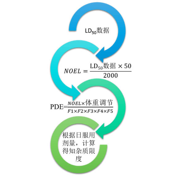 图2：不建议使用的限度制订方法.jpg