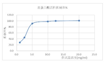 要害参数(胃卵白酶连系).jpg