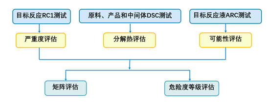 工艺清静评估流程.png