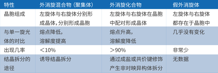 由上表可知，，外消旋体的主要保存形式是外消旋混淆物和化合物.jpg