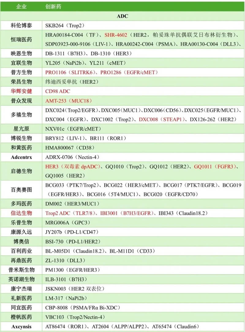 中国药企险些包办本届大会ADC报告的半数以上，，，，，，涉及大宗新靶点ADC和双抗ADC.jpg