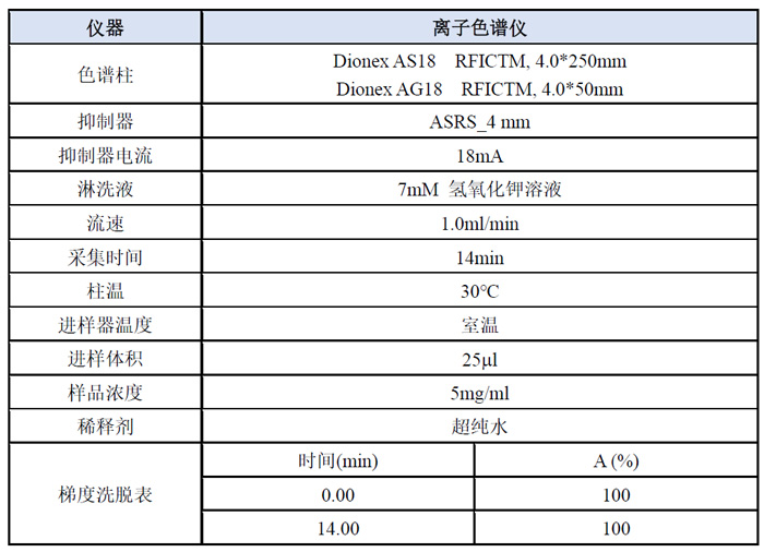 案例二-阴离子模式下检测哌啶剖析要领.jpg