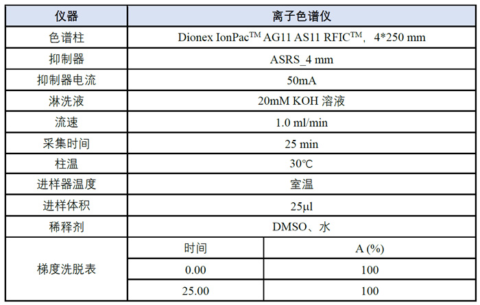 案例三-阴离子模式下检测氯离子含量剖析要领.jpg