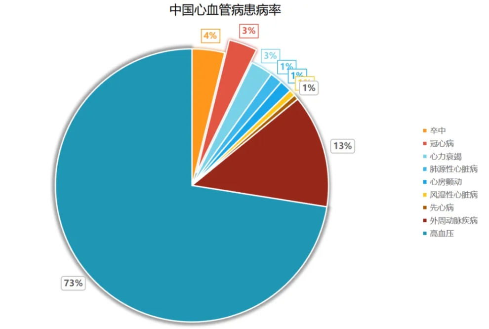 心血管疾病！。。。。–VD）已成为全球公共卫生领域的主要议题