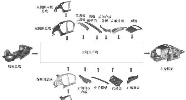 汽车焊装自动化出产线